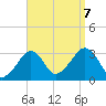 Dennisport tide chart for Thursday, September 7, 2023
