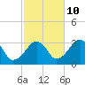 Dennisport tide chart for Tuesday, October 10, 2023