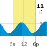 Dennisport tide chart for Wednesday, October 11, 2023