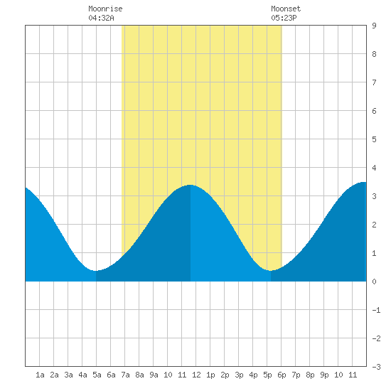 Dennisport tide chart for Thursday, October 12, 2023