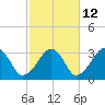 Dennisport tide chart for Thursday, October 12, 2023