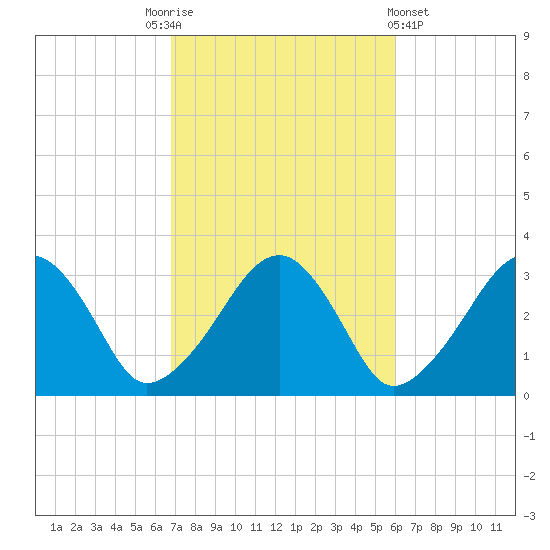 Dennisport tide chart for Friday, October 13, 2023
