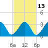 Dennisport tide chart for Friday, October 13, 2023