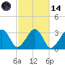 Dennisport tide chart for Saturday, October 14, 2023