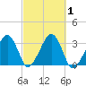 Dennisport tide chart for Sunday, October 1, 2023
