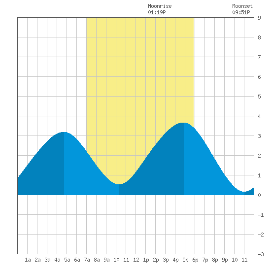 Dennisport tide chart for Friday, October 20, 2023