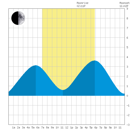 Dennisport tide chart for Saturday, October 21, 2023