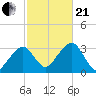 Dennisport tide chart for Saturday, October 21, 2023