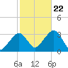 Dennisport tide chart for Sunday, October 22, 2023