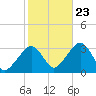 Dennisport tide chart for Monday, October 23, 2023
