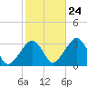 Dennisport tide chart for Tuesday, October 24, 2023