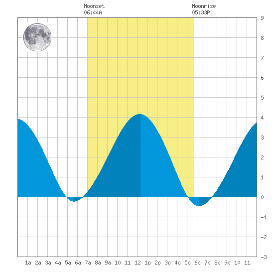 Dennisport tide chart for Saturday, October 28, 2023