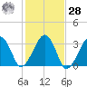 Dennisport tide chart for Saturday, October 28, 2023