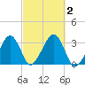 Dennisport tide chart for Monday, October 2, 2023