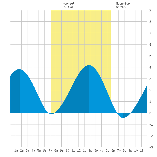 Dennisport tide chart for Monday, October 30, 2023