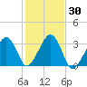 Dennisport tide chart for Monday, October 30, 2023