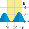 Dennisport tide chart for Tuesday, October 3, 2023