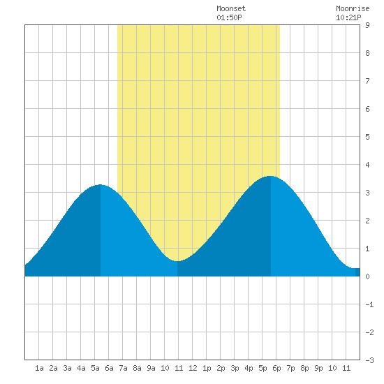 Dennisport tide chart for Thursday, October 5, 2023