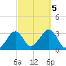 Dennisport tide chart for Thursday, October 5, 2023