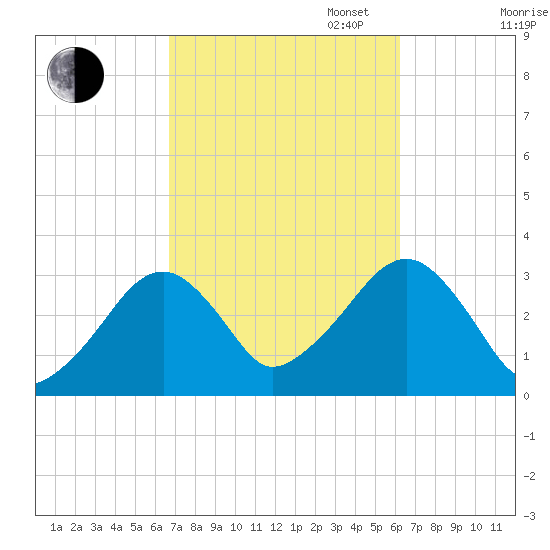 Dennisport tide chart for Friday, October 6, 2023