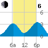 Dennisport tide chart for Friday, October 6, 2023
