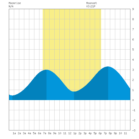 Dennisport tide chart for Saturday, October 7, 2023