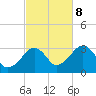 Dennisport tide chart for Sunday, October 8, 2023