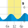 Dennisport tide chart for Monday, October 9, 2023