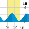 Dennisport tide chart for Friday, November 10, 2023