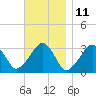 Dennisport tide chart for Saturday, November 11, 2023