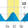 Dennisport tide chart for Sunday, November 12, 2023