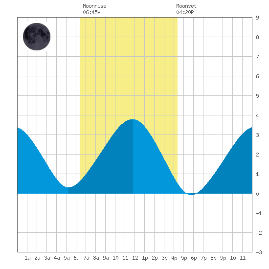 Dennisport tide chart for Monday, November 13, 2023
