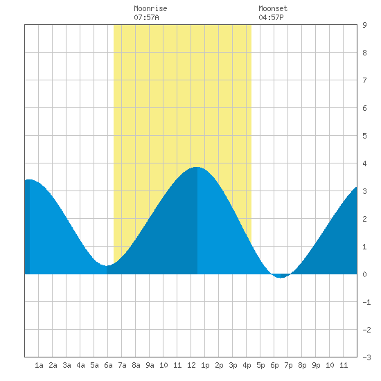 Dennisport tide chart for Tuesday, November 14, 2023