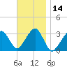 Dennisport tide chart for Tuesday, November 14, 2023