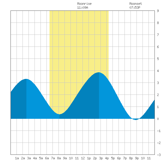 Dennisport tide chart for Friday, November 17, 2023