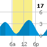 Dennisport tide chart for Friday, November 17, 2023