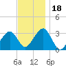 Dennisport tide chart for Saturday, November 18, 2023