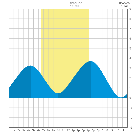 Dennisport tide chart for Sunday, November 19, 2023