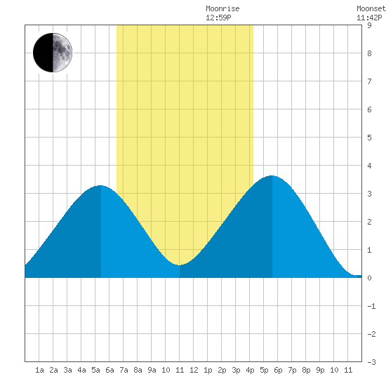 Dennisport tide chart for Monday, November 20, 2023