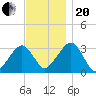 Dennisport tide chart for Monday, November 20, 2023