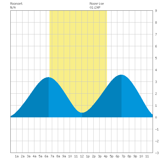 Dennisport tide chart for Tuesday, November 21, 2023