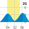 Dennisport tide chart for Tuesday, November 21, 2023