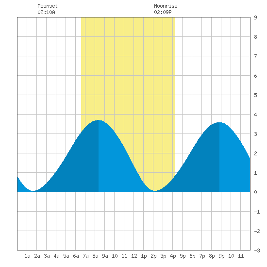 Dennisport tide chart for Thursday, November 23, 2023