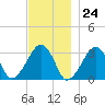 Dennisport tide chart for Friday, November 24, 2023