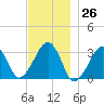 Dennisport tide chart for Sunday, November 26, 2023