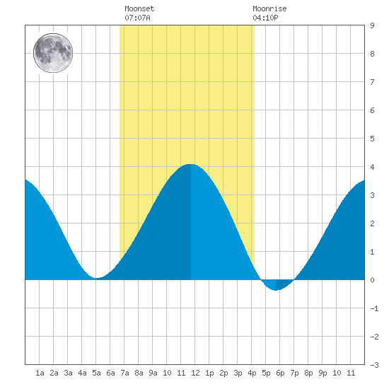 Dennisport tide chart for Monday, November 27, 2023