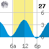 Dennisport tide chart for Monday, November 27, 2023