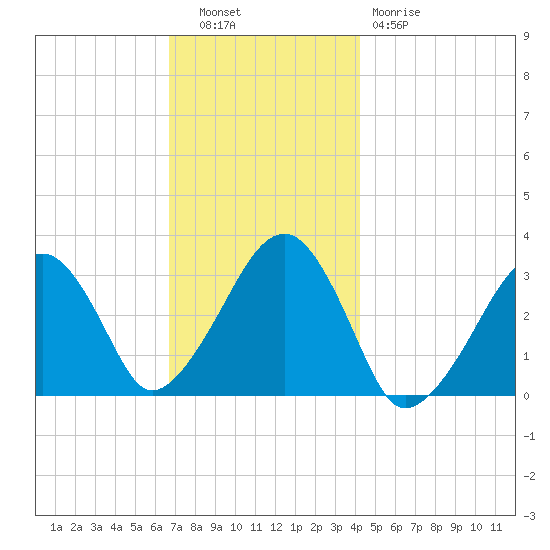 Dennisport tide chart for Tuesday, November 28, 2023