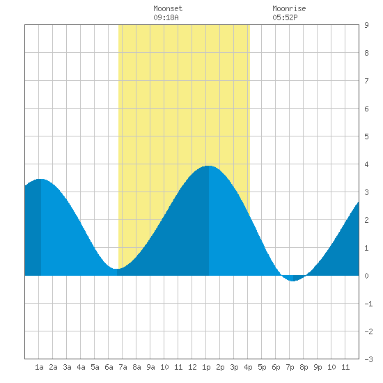 Dennisport tide chart for Wednesday, November 29, 2023