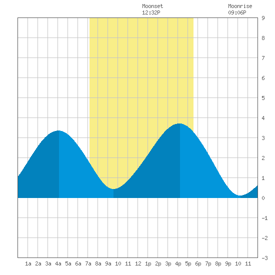 Dennisport tide chart for Thursday, November 2, 2023